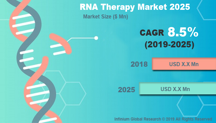 Global RNA Therapy Market