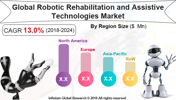 Global Robotic Rehabilitation and Assistive Technologies Market