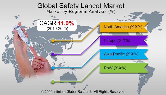 Global Safety Lancet Market