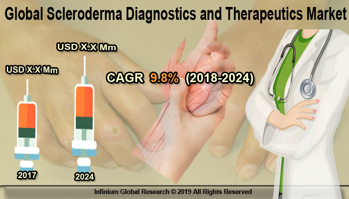 Global Scleroderma Diagnostics and Therapeutics Market