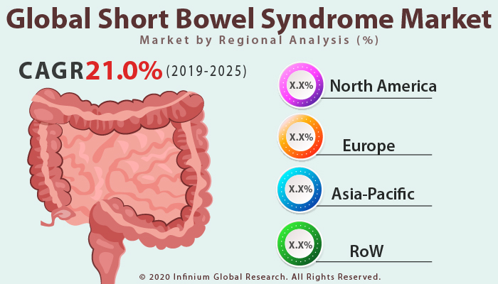 Global Short Bowel Syndrome Market