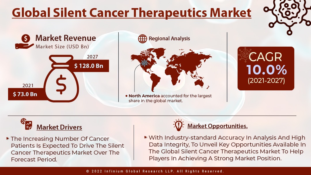 Silent Cancer Therapeutics Market