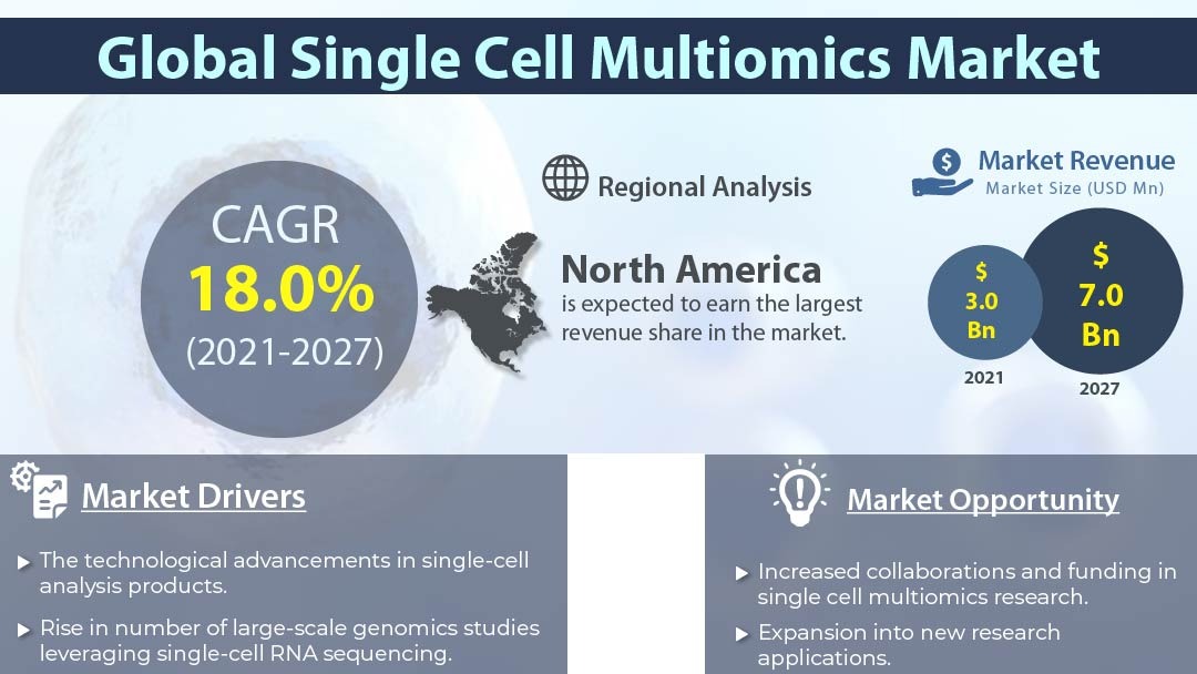 Single Cell Multiomics Market