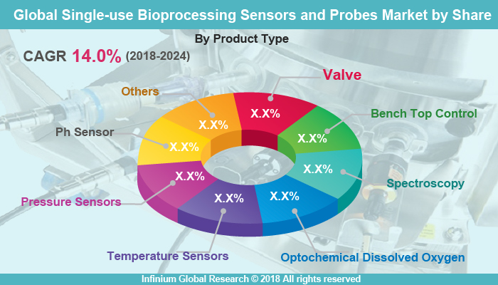 Single-Use Bioprocessing Sensors and Probes Market