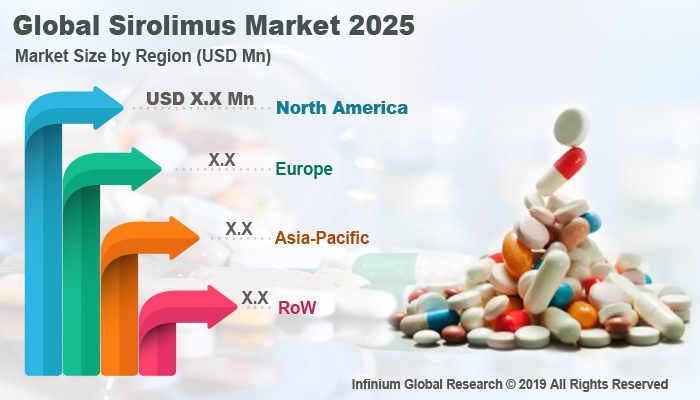 Global Sirolimus Market