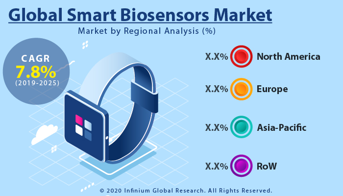 Global Smart Biosensors Market
