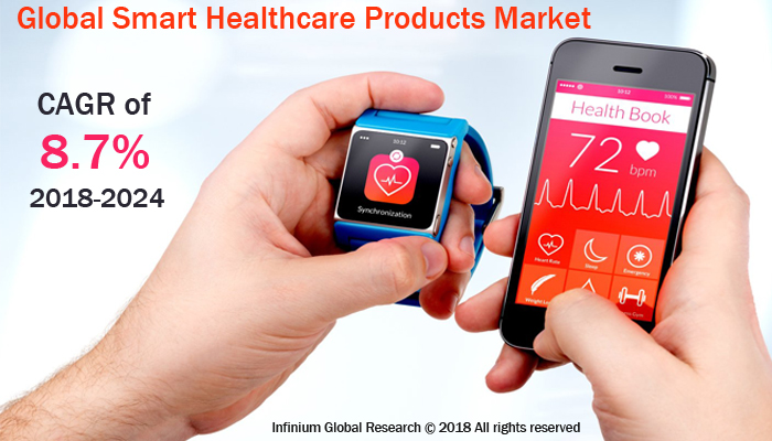 Global Smart Healthcare Products Market