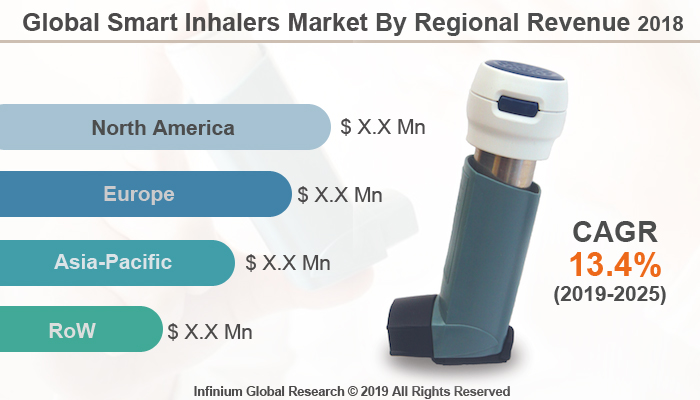 Global Smart Inhalers Market 