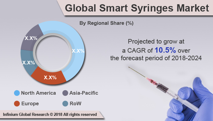 Smart Syringes Market