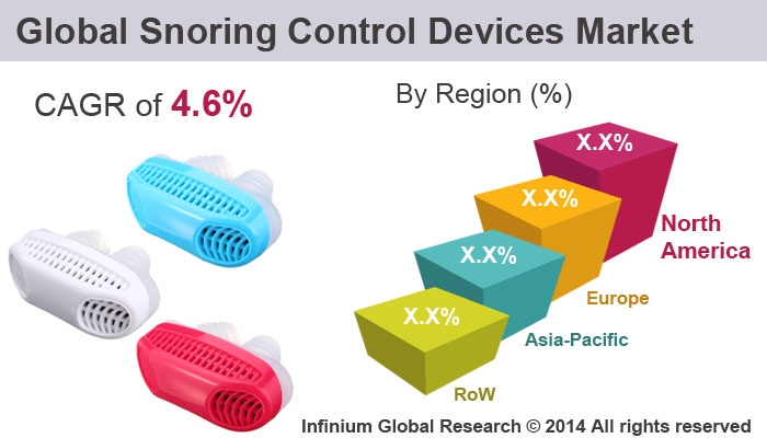 Global Snoring Control Devices Market