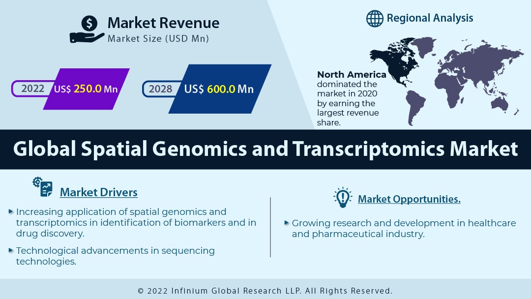 Spatial Genomics and Transcriptomics Market