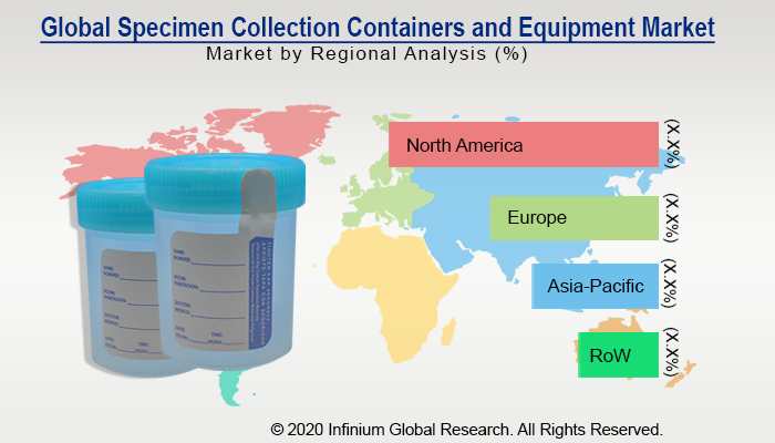 Specimen Collection Containers and Equipment Market