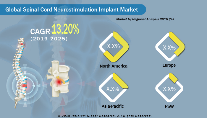 Spinal Cord Neurostimulation Implant Market 