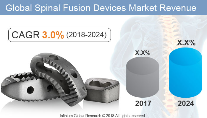 Global Spinal Fusion Devices Market