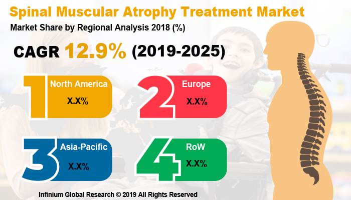Global Spinal Muscular Atrophy Treatment Market 