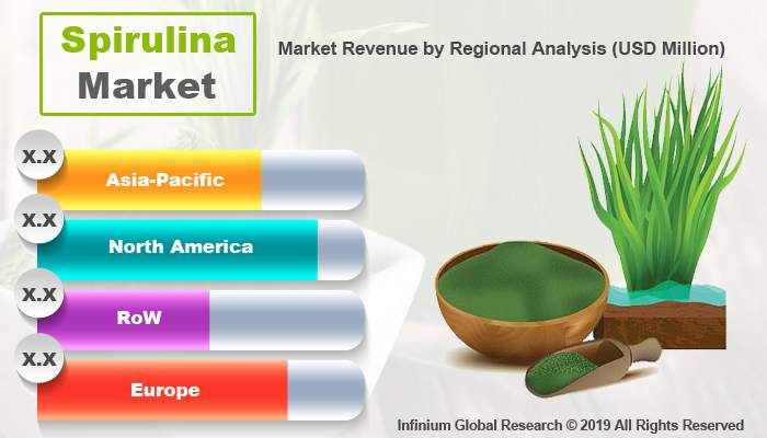 Global Spirulina Market