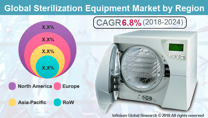 Global sterlization Equipment Market 