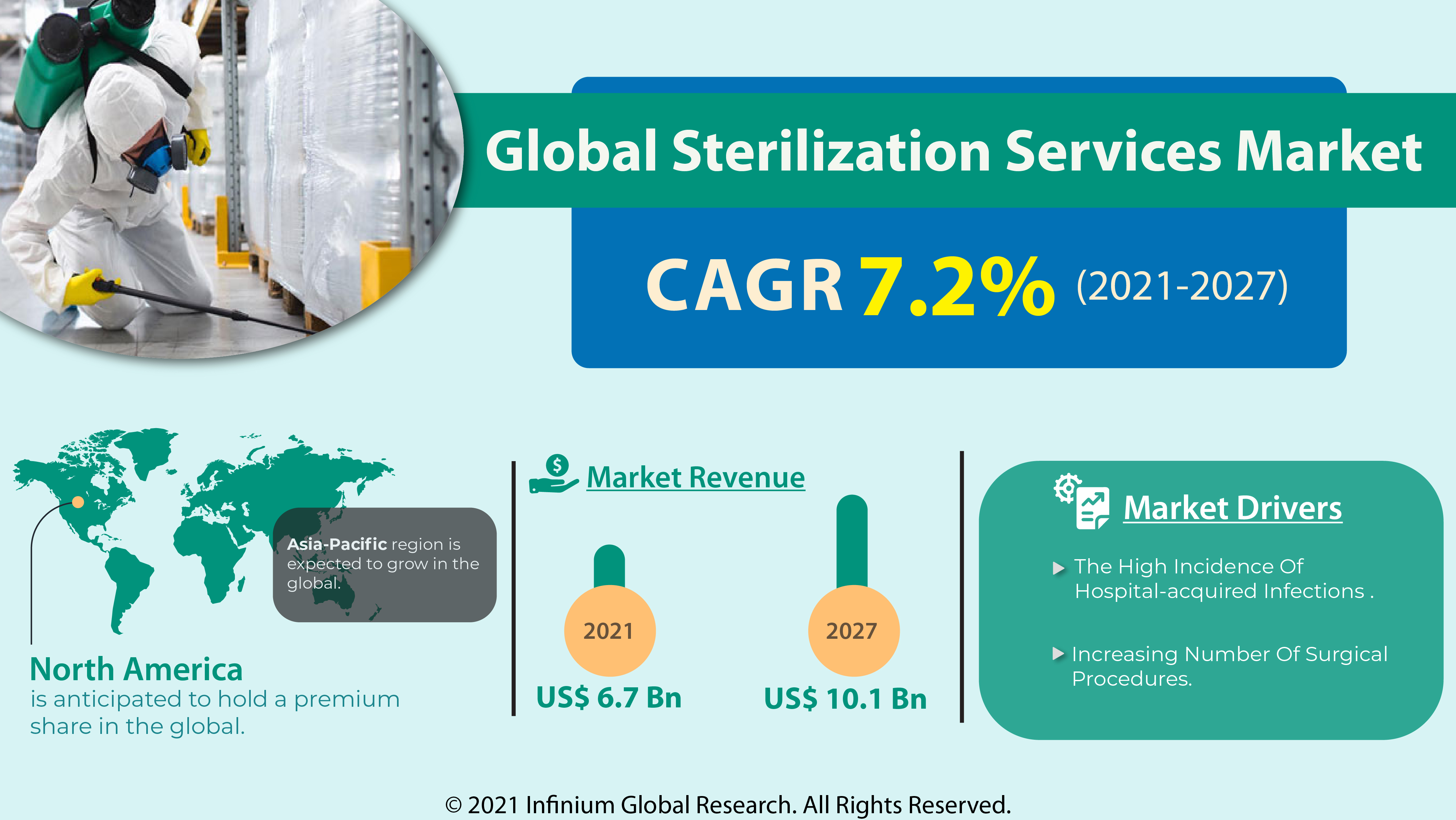 Sterilization Services Market