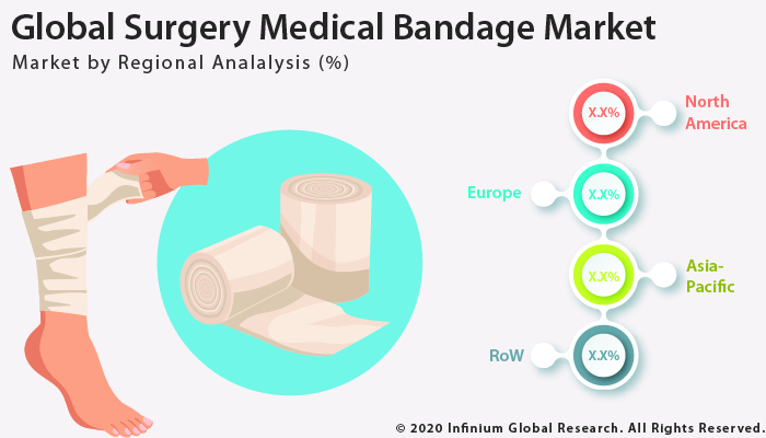 Surgery Medical Bandage Market