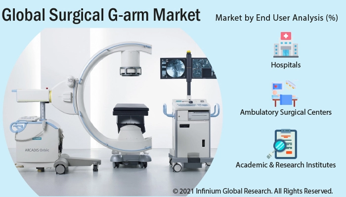 Surgical G-arm Market