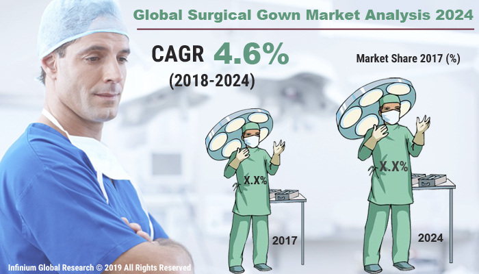 Global Surgical Gown Market