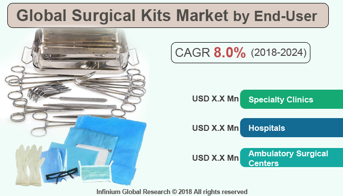 Global Surgical Kits Market