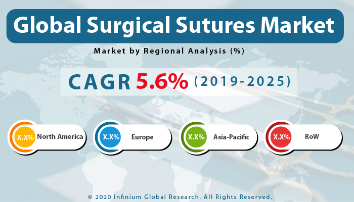 Global Surgical Sutures Market