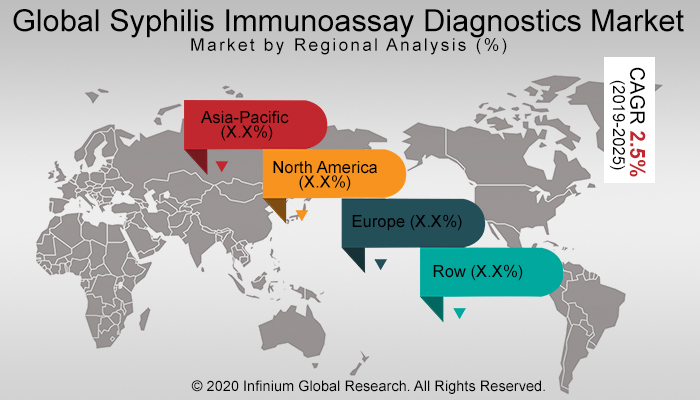 Global Syphilis Immunoassay Diagnostics Market 
