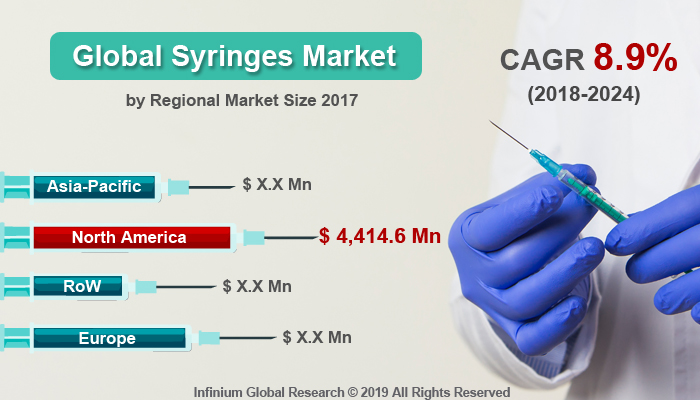 Global Syringes Market