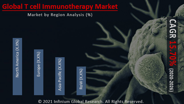 T cell Immunotherapy Market