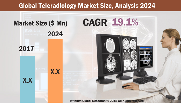 Teleradiology Market