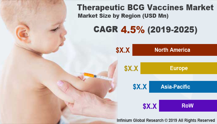 Global Therapeutic BCG Vaccines Market