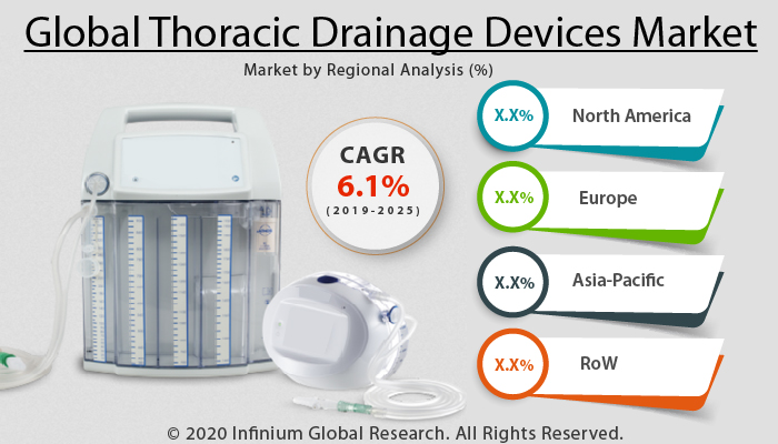 Global Thoracic Drainage Devices Market 