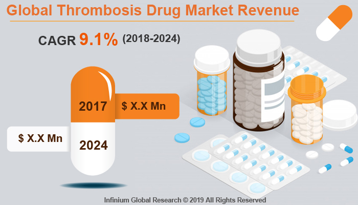 Global Thrombosis Drug Market 