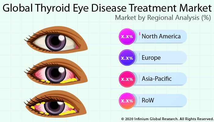 Thyroid Eye Disease Treatment Market