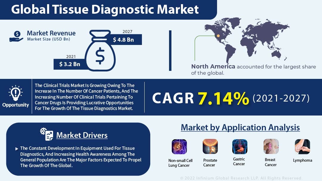 Tissue Diagnostic Market