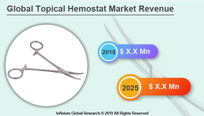 Global Topical Hemostat Market
