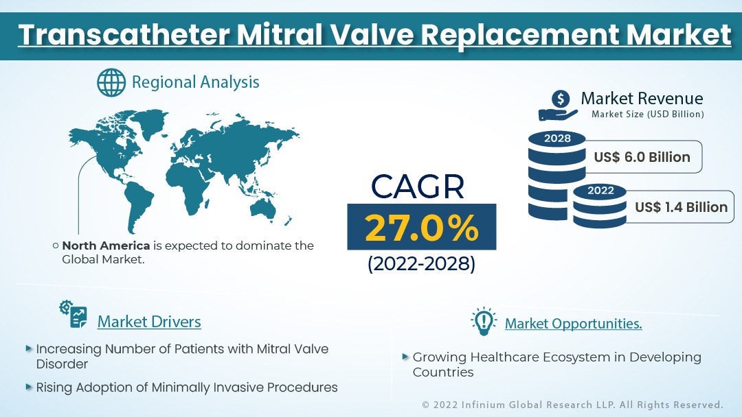 Transcatheter Mitral Valve Replacement Market
