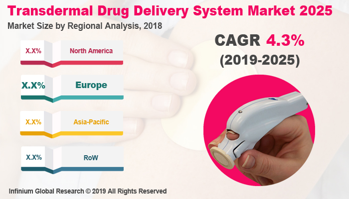Global Transdermal Drug Delivery System Market