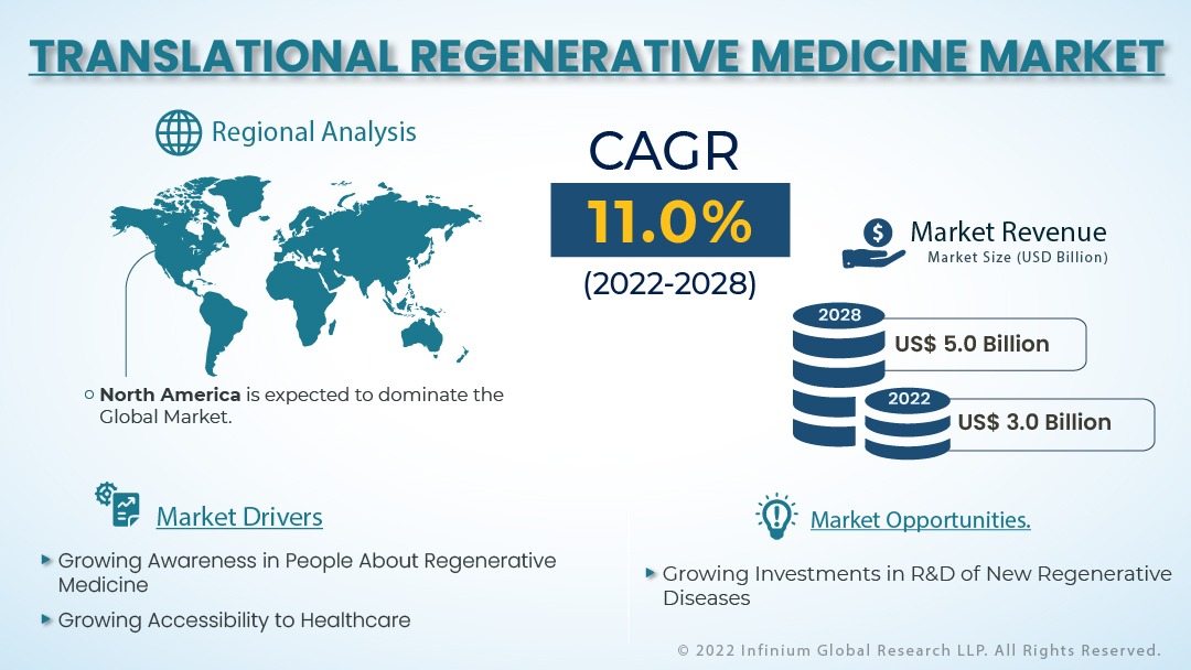 Translational Regenerative Medicine Market