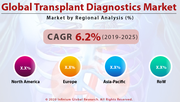 Global Transplant Diagnostics Market