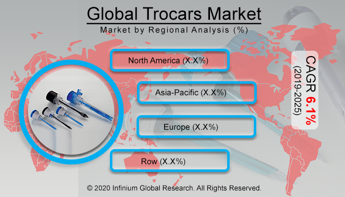 Global Trocars Market