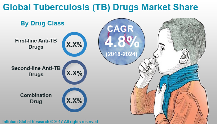 Tuberculosis Drugs Market