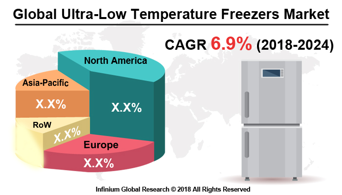 Global Ultra-low Temperature Freezers Market