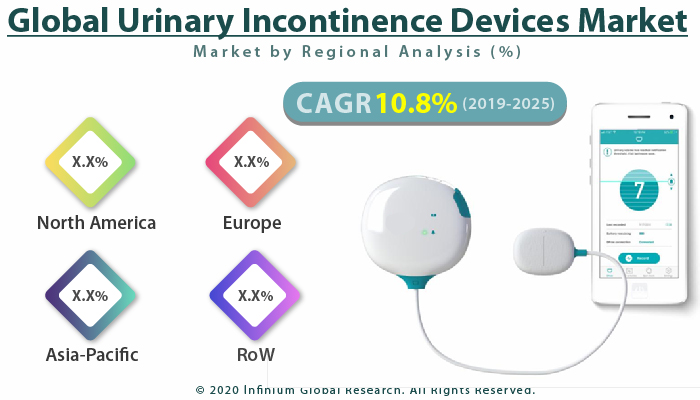 Global Urinary Incontinence Devices Market