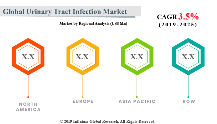 Urinary Tract Infection Market