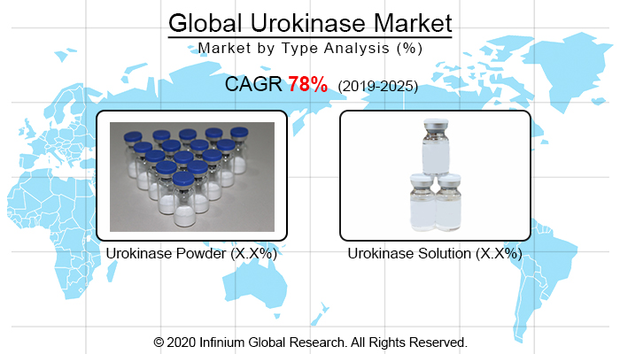 Global  Urokinase Market
