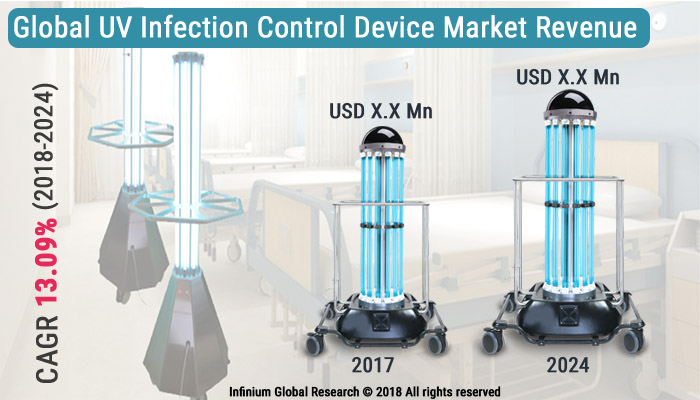 Global UV Infection Control Device Market