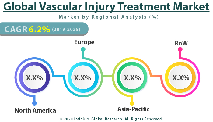 Global Vascular Injury Treatment Market
