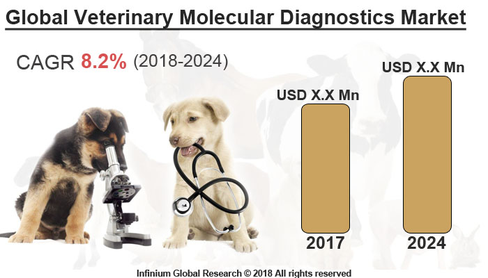 Veterinary Molecular Diagnostics Market